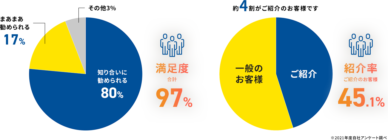 満足度合計97% 紹介率45.1% 約4割が建てられたbお客様からのご紹介です。