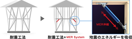 耐震工法>耐震工法+MER System 地震のエネルギーを吸収