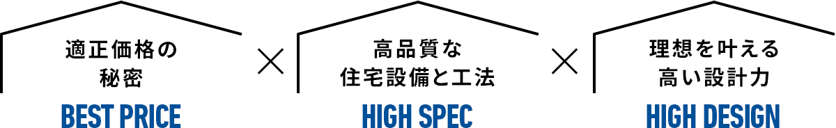 適正価格の秘密×高品質な住宅設備と工法×理想を叶える高い設計力