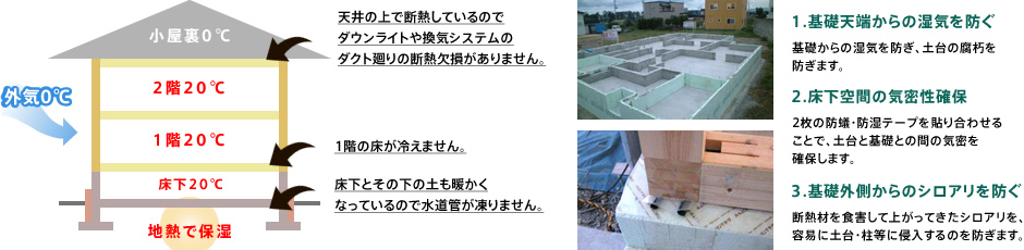 基礎断熱工法