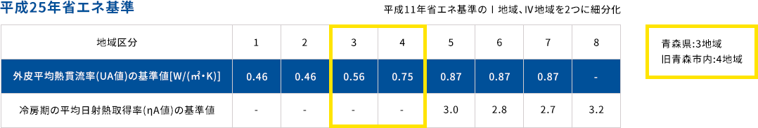 平成25年省エネ基準 平成11年省エネ基準のⅠ地域、Ⅳ地域を2つに細分化