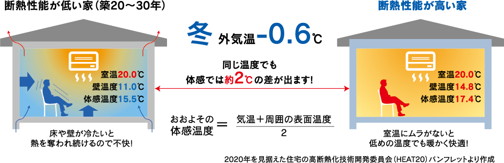 住宅(断熱)性能による室内温度の差