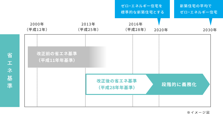 省エネ基準