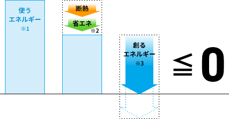 省エネ基準